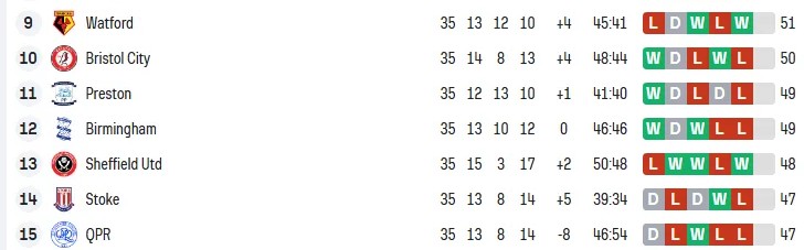 九游娱乐-25-26赛季英冠第35轮，莱斯特城彻底崩盘，考文垂米堡两队死死咬住差距
